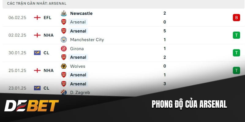 Phong độ của Arsenal