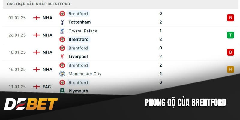 Phong độ của Brentford