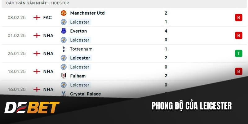 Phong độ của Leicester
