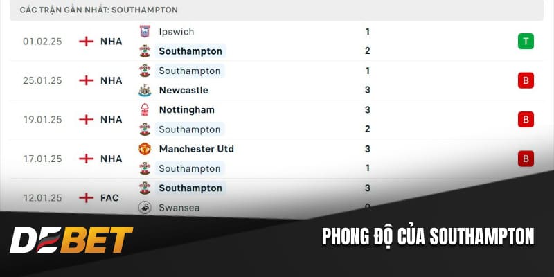 Phong độ của Southampton
