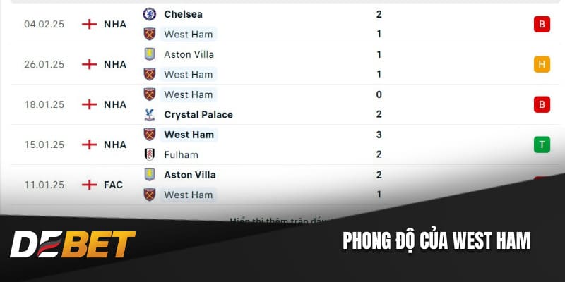 Phong độ của West Ham