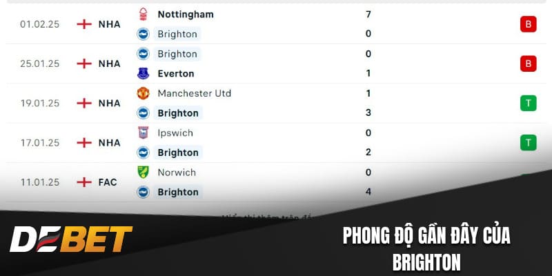 Phong độ gần đây của Brighton