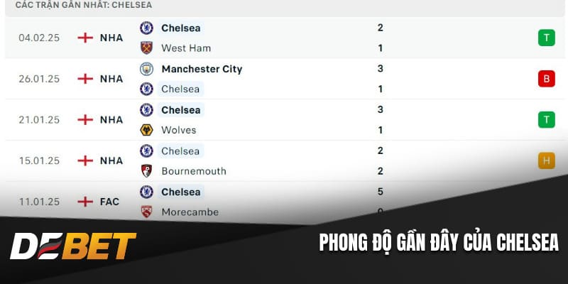 Phong độ gần đây của Chelsea